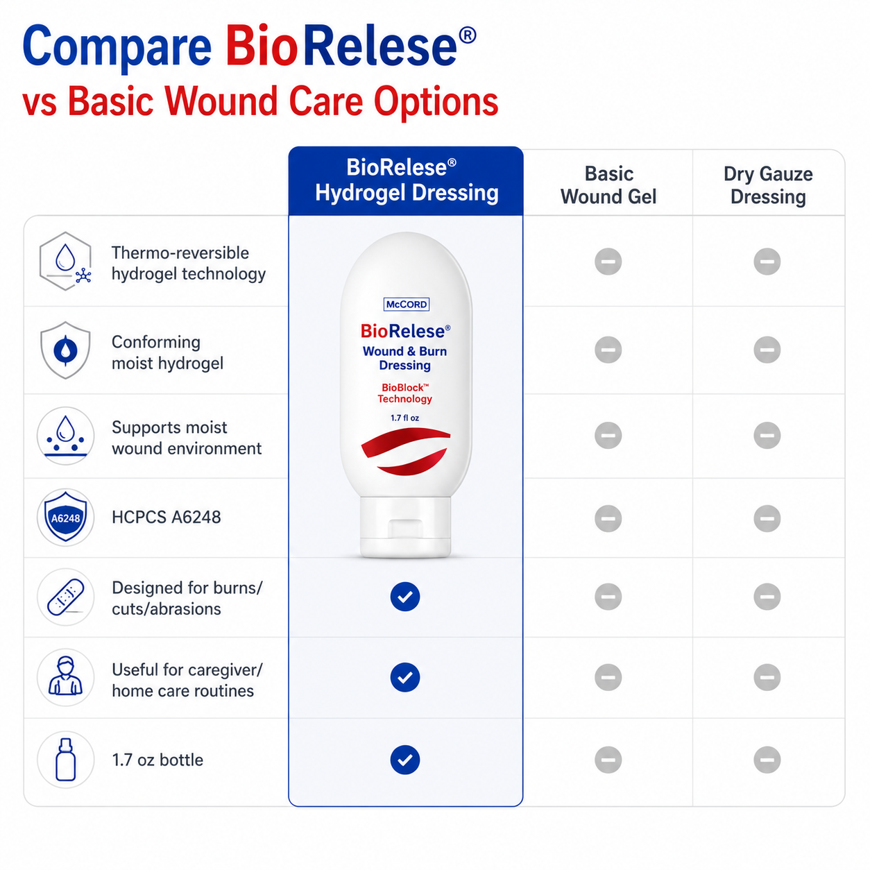 BioRelese® Wound & Burn Dressing